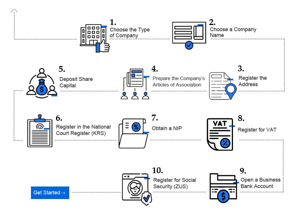 Steps to Open a Company